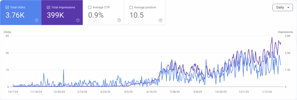 SEO growth case study for an industrial manufacturing brand